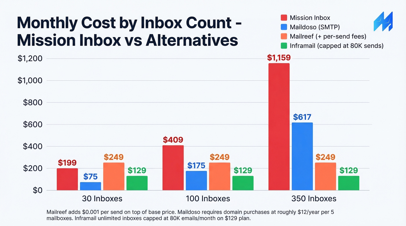 Pricing comparison chart for Mission Inbox alternatives at scale