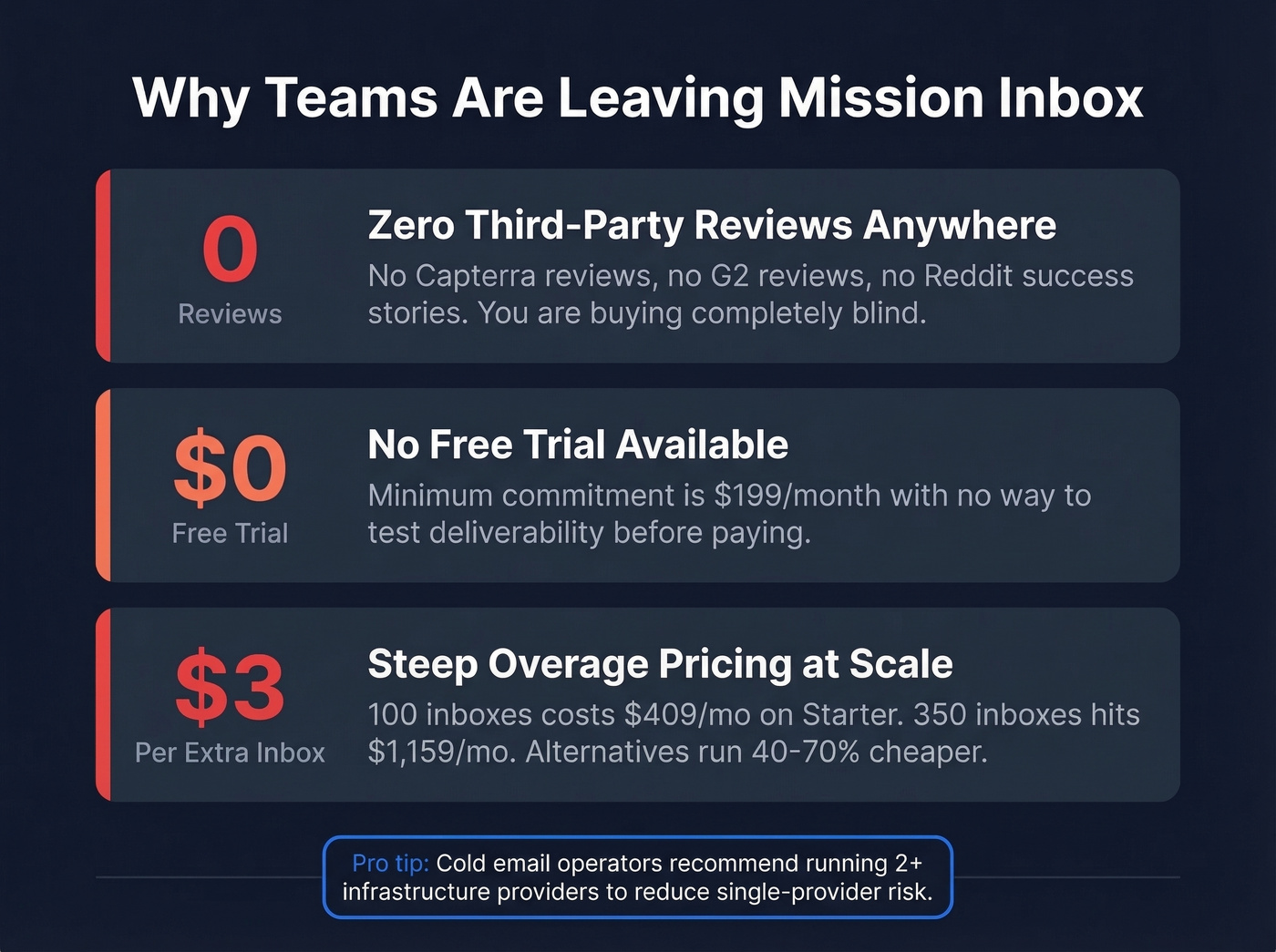 Key reasons people leave Mission Inbox visualized
