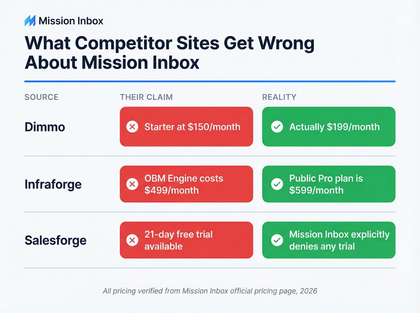Competitor claims vs actual Mission Inbox facts