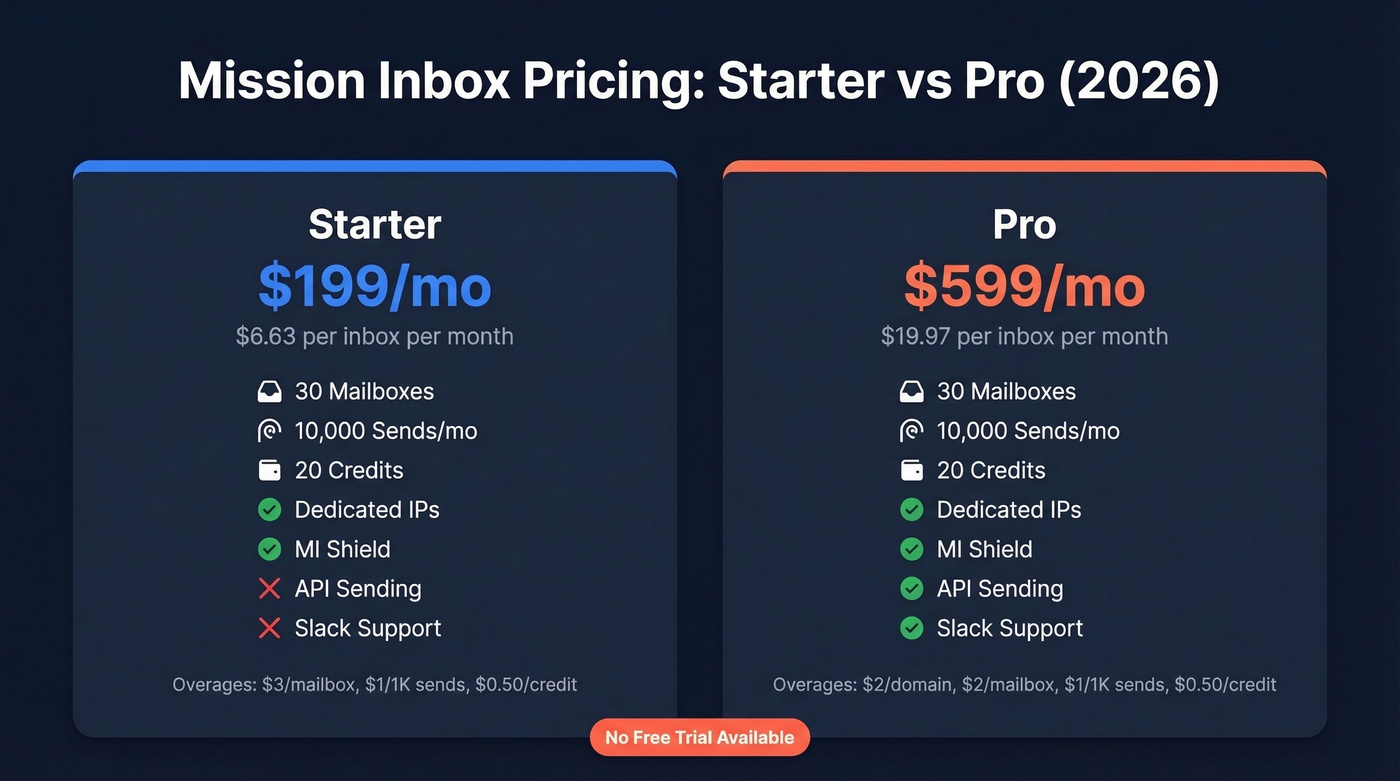 Mission Inbox Starter vs Pro plan pricing comparison