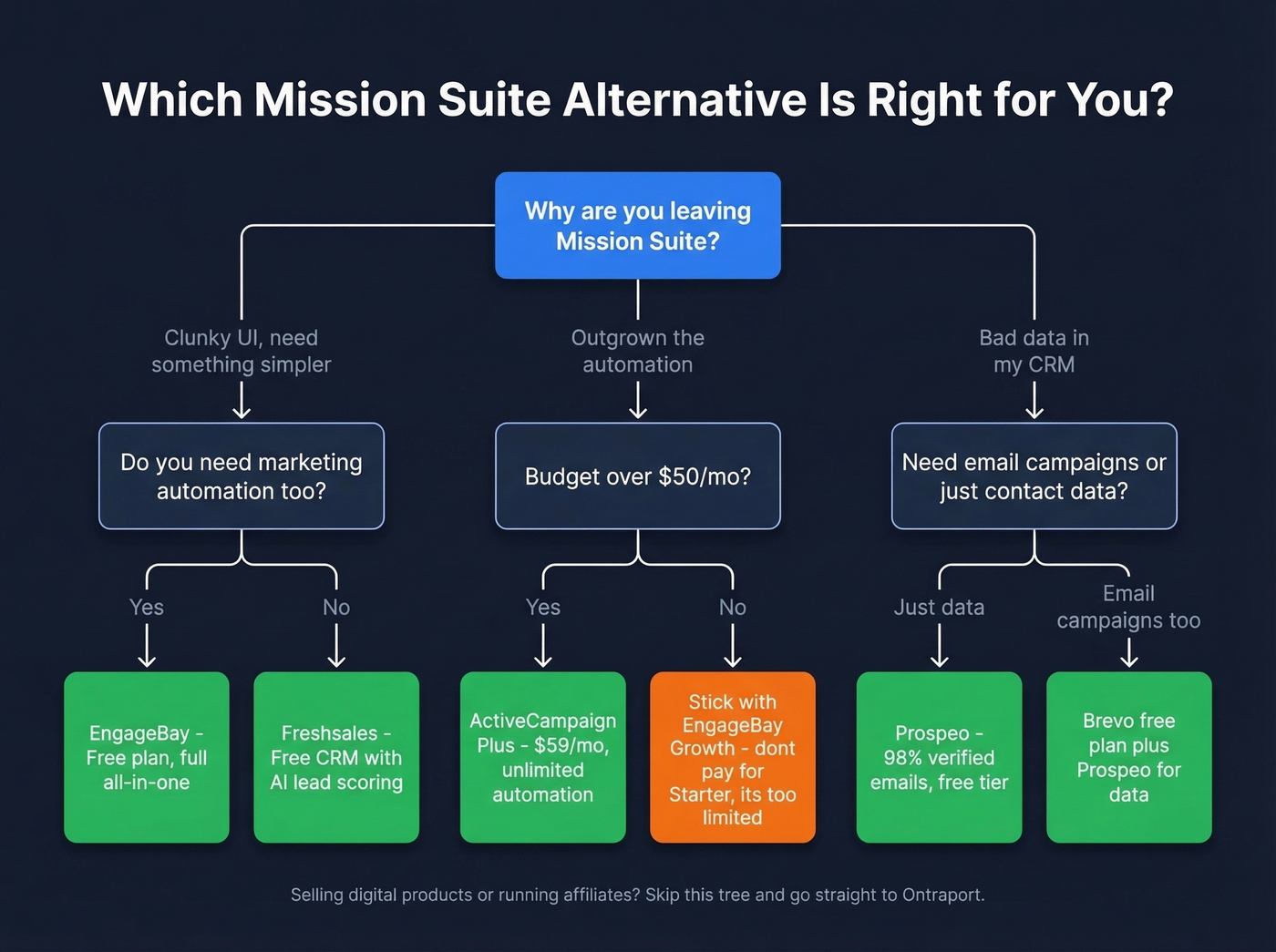 Decision tree flowchart for choosing the right Mission Suite alternative