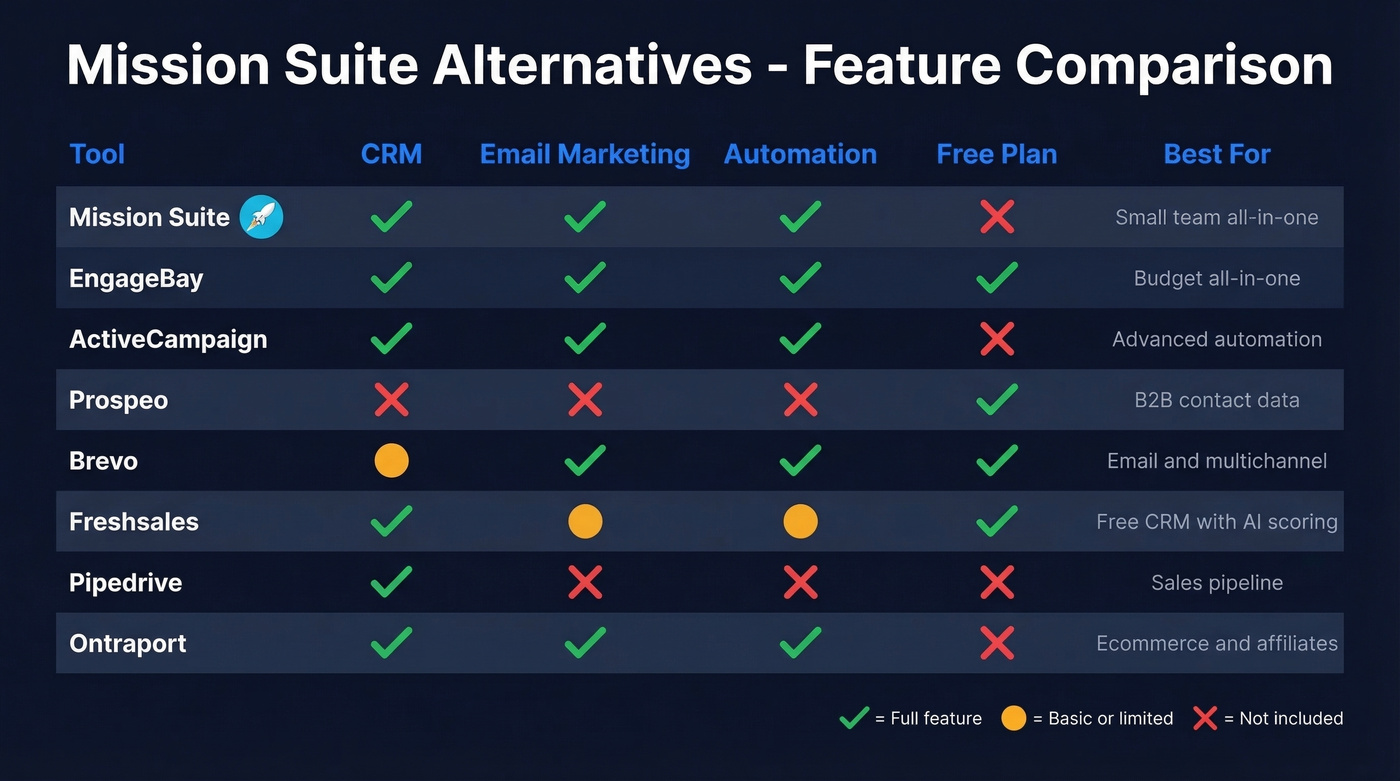 Feature comparison grid of all seven Mission Suite alternatives