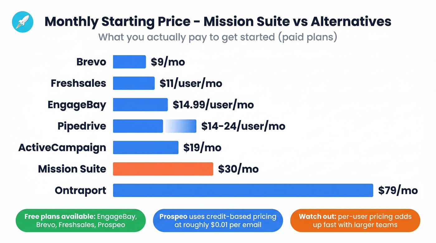 Visual pricing comparison bar chart of Mission Suite alternatives