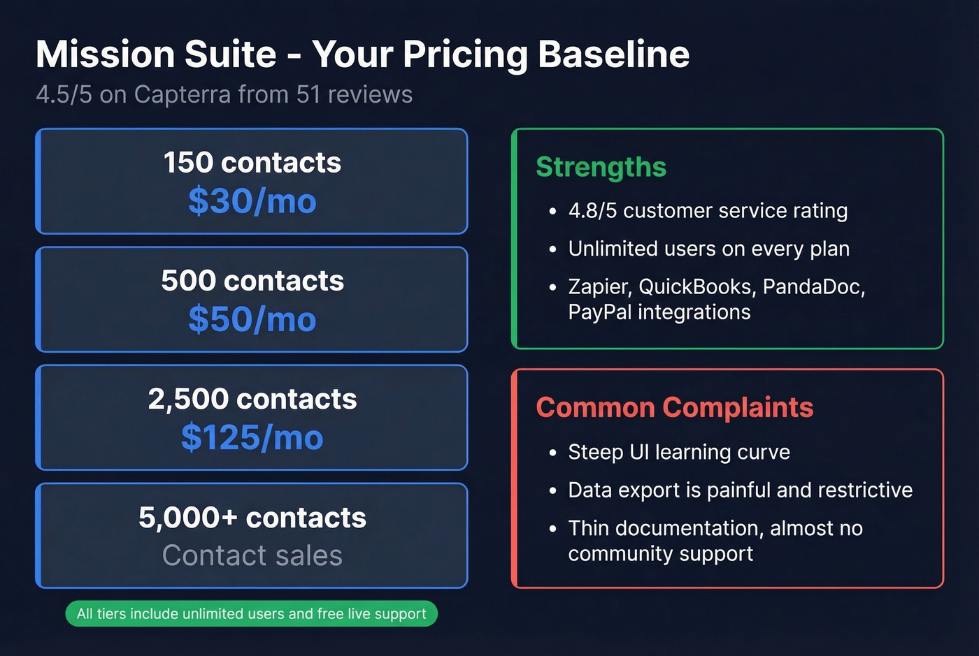 Mission Suite pricing baseline with key strengths and weaknesses