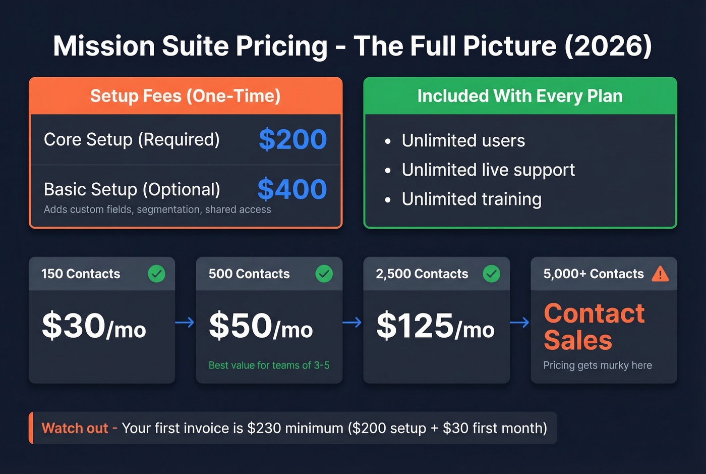 Mission Suite pricing tiers with setup fees breakdown