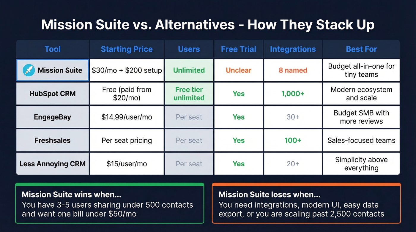 Mission Suite vs alternatives comparison matrix