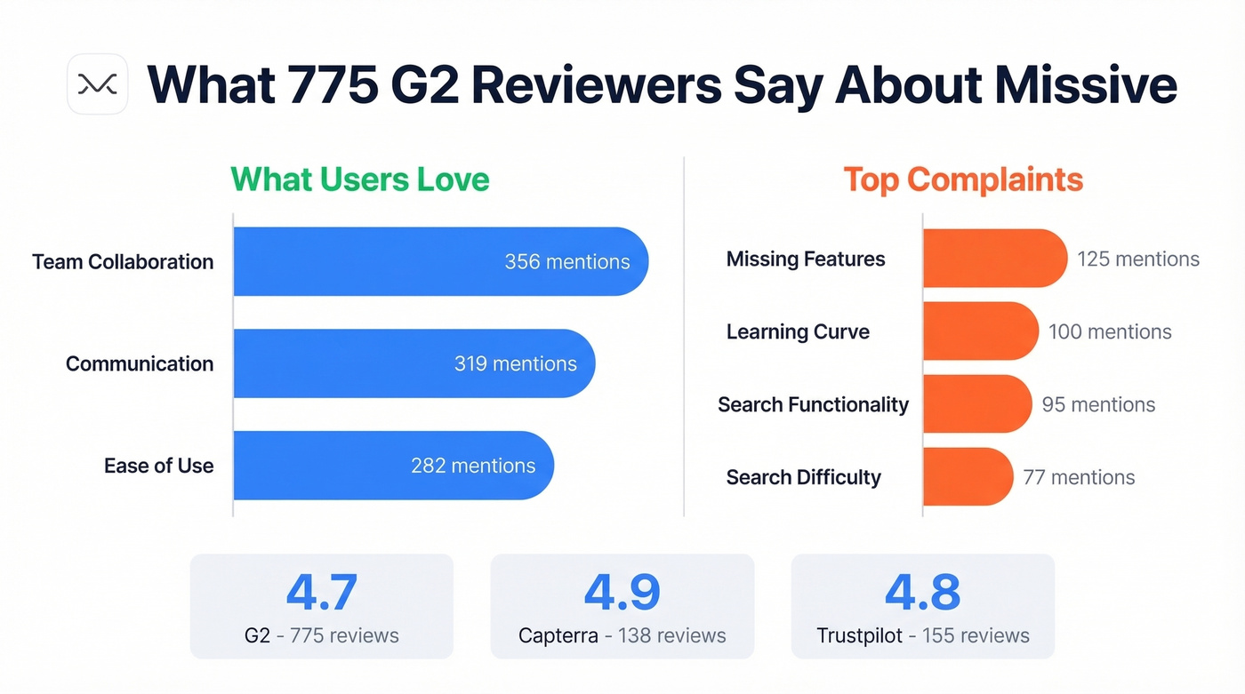 Missive G2 review themes by mention count