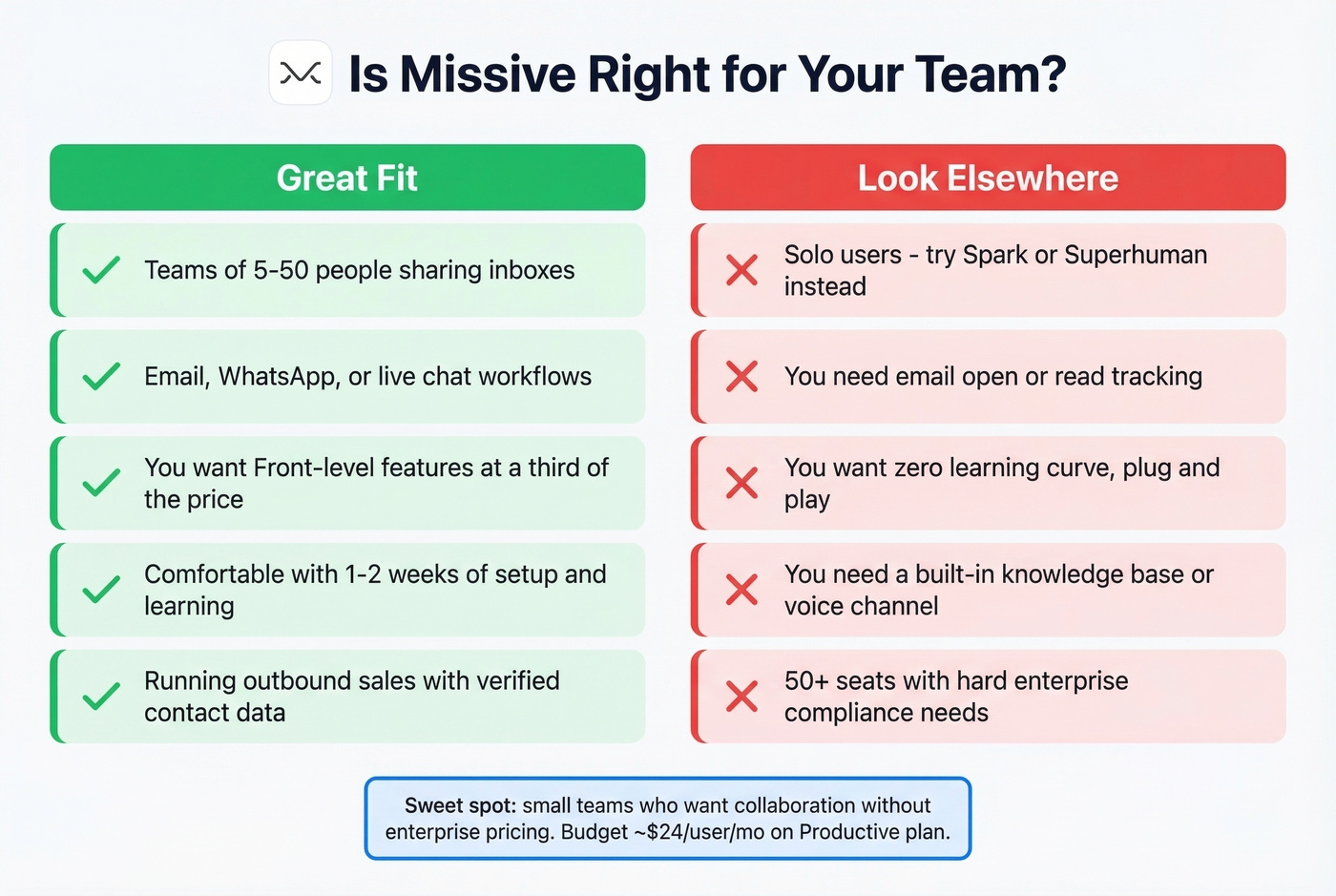 Missive fit guide showing ideal and poor use cases