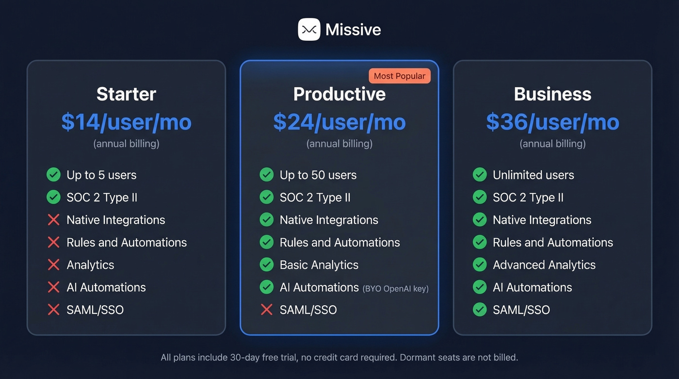 Missive pricing tiers comparison for 2026