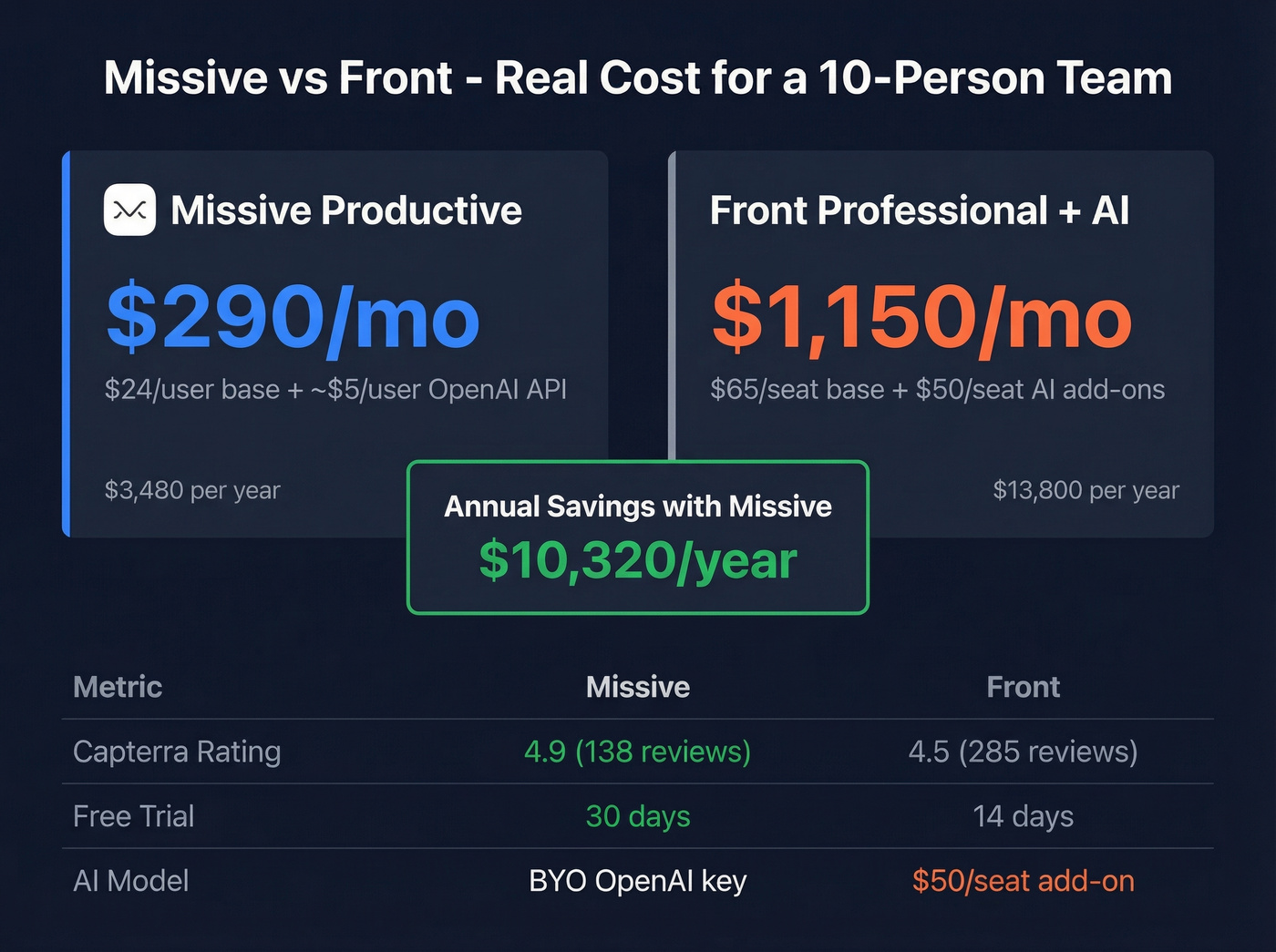 Missive vs Front cost comparison for 10-person team