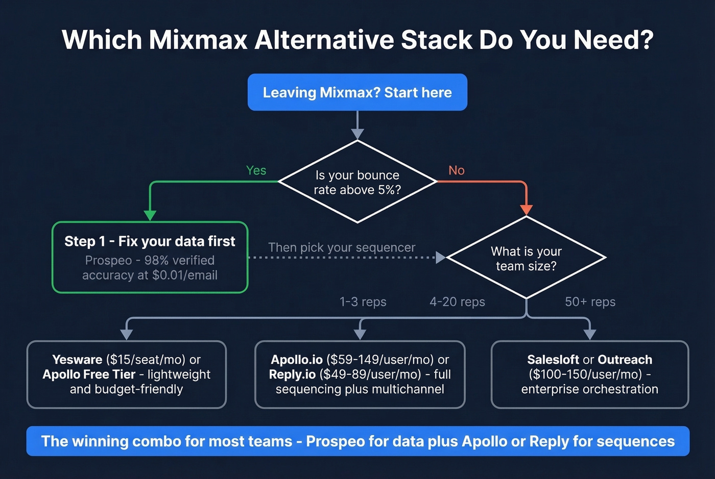 Decision flow for choosing the right Mixmax alternative stack