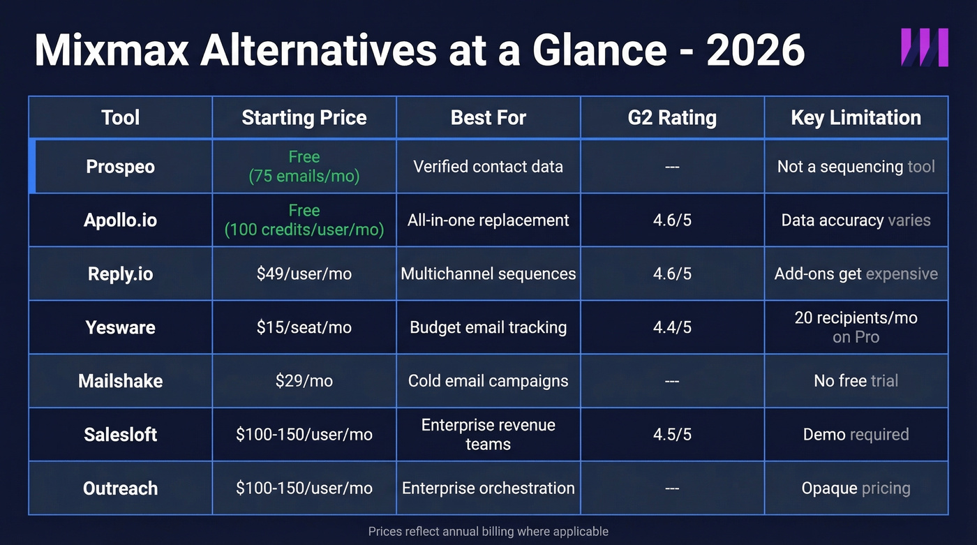 Mixmax alternatives comparison matrix with pricing and ratings