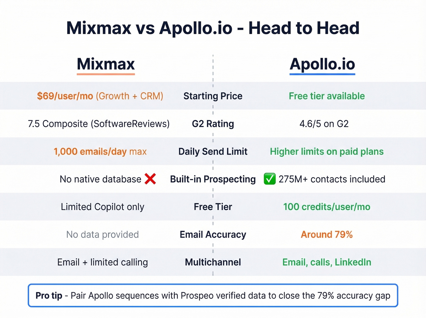 Mixmax vs Apollo.io head-to-head feature and pricing comparison