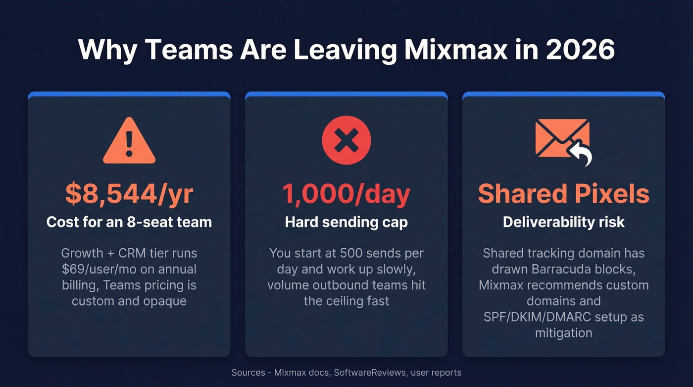 Three key pain points driving teams away from Mixmax