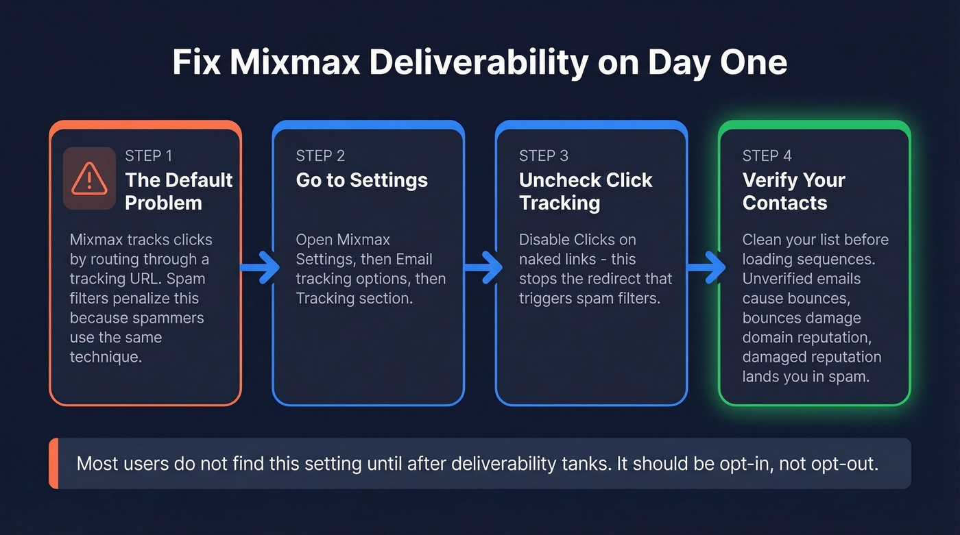 Mixmax deliverability fix workflow and click tracking settings