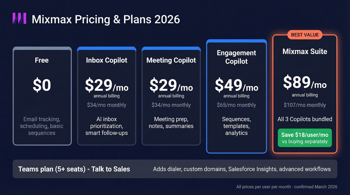 Mixmax 2026 pricing tiers with annual and monthly costs
