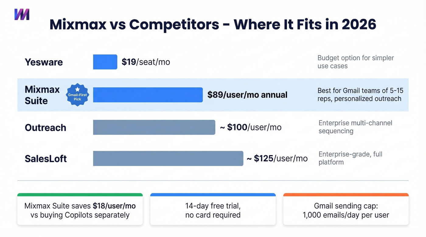 Mixmax vs competitors pricing and positioning comparison