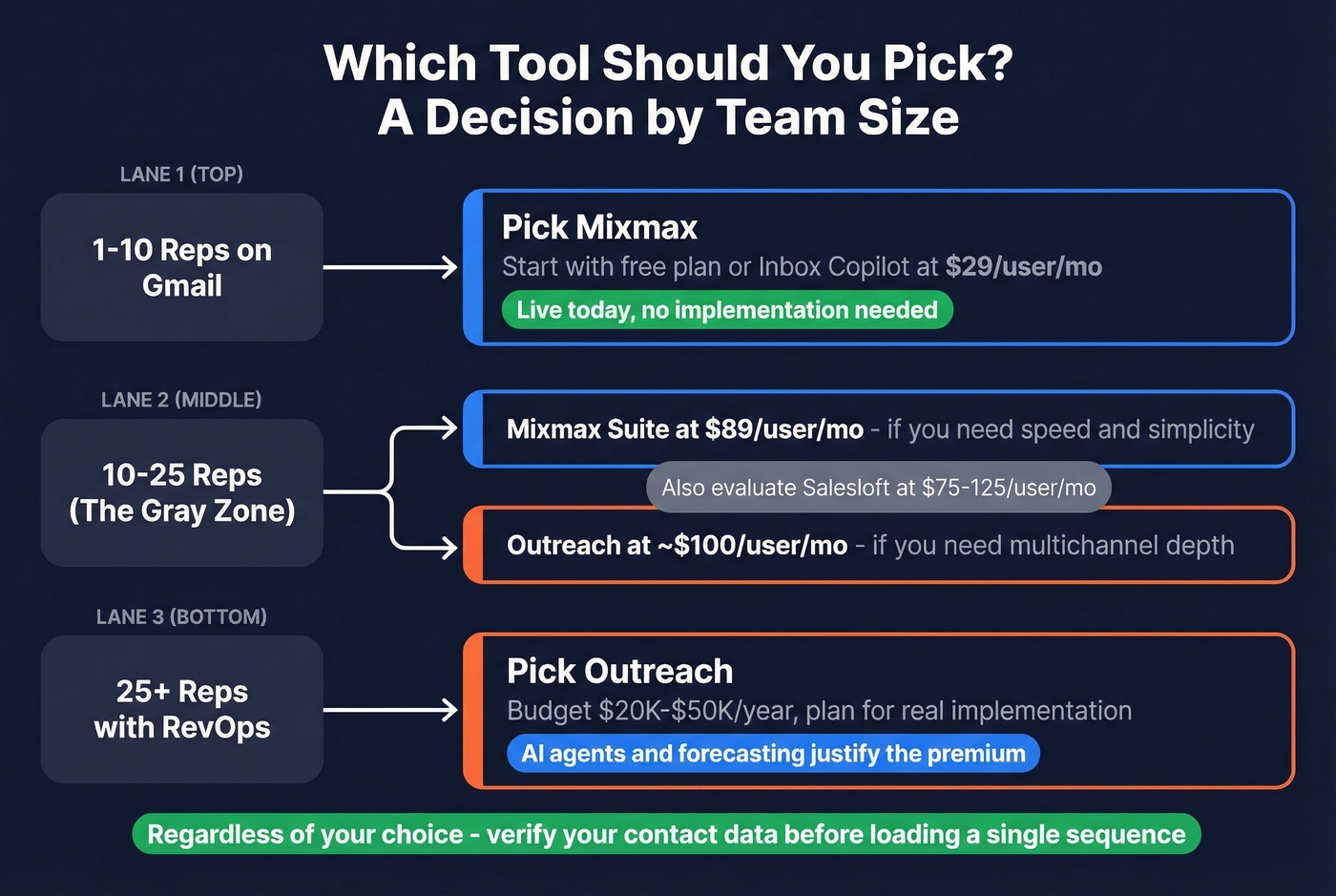 Decision flowchart by team size for Mixmax vs Outreach