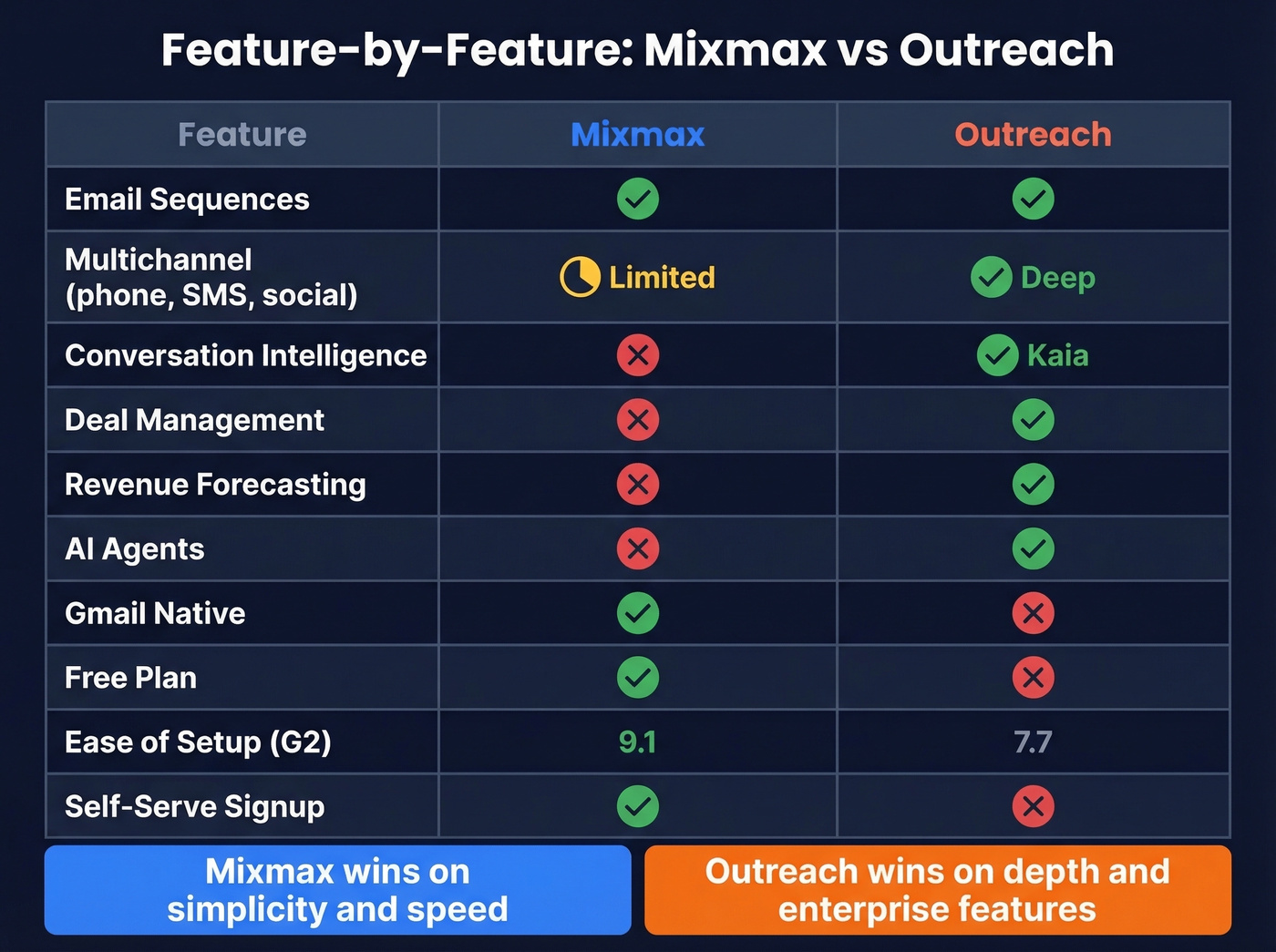 Mixmax vs Outreach feature matrix with checkmarks