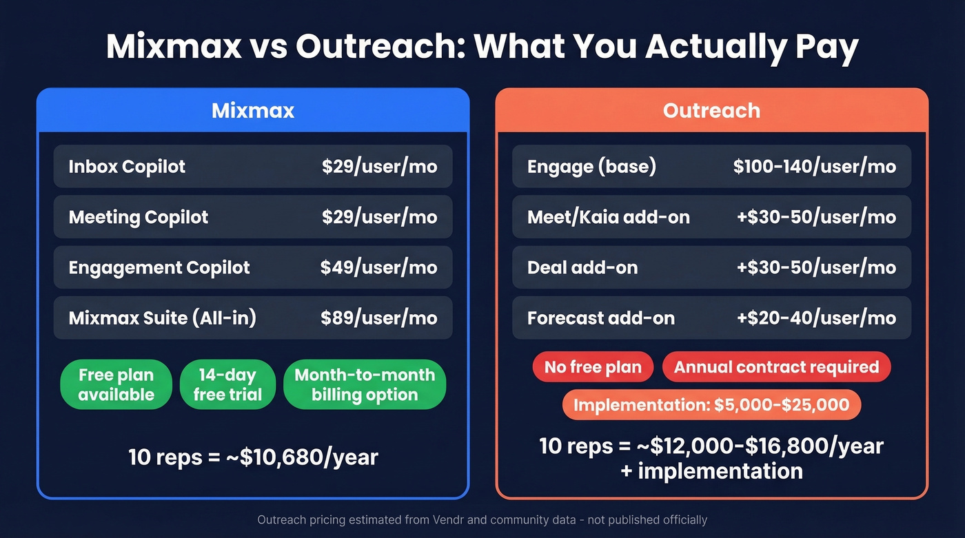 Mixmax vs Outreach pricing comparison side by side