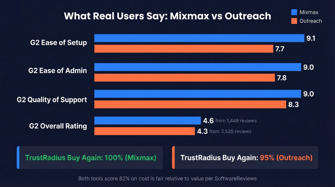 G2 and review scores comparison bar chart