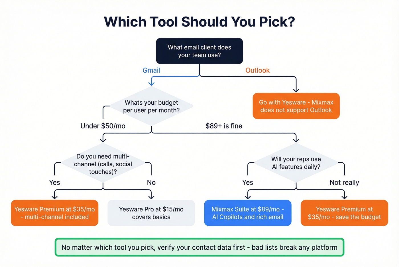 Decision flowchart for choosing Mixmax or Yesware