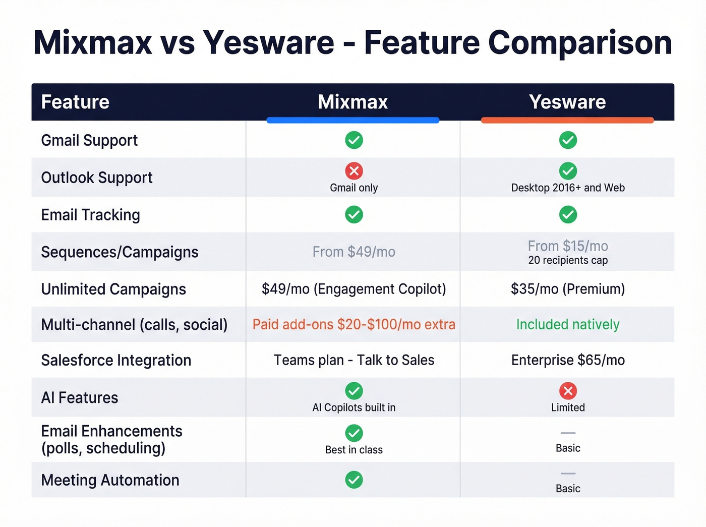 Mixmax vs Yesware feature comparison matrix