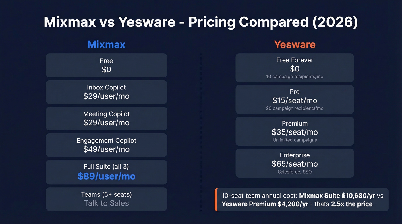 Mixmax vs Yesware pricing comparison side by side