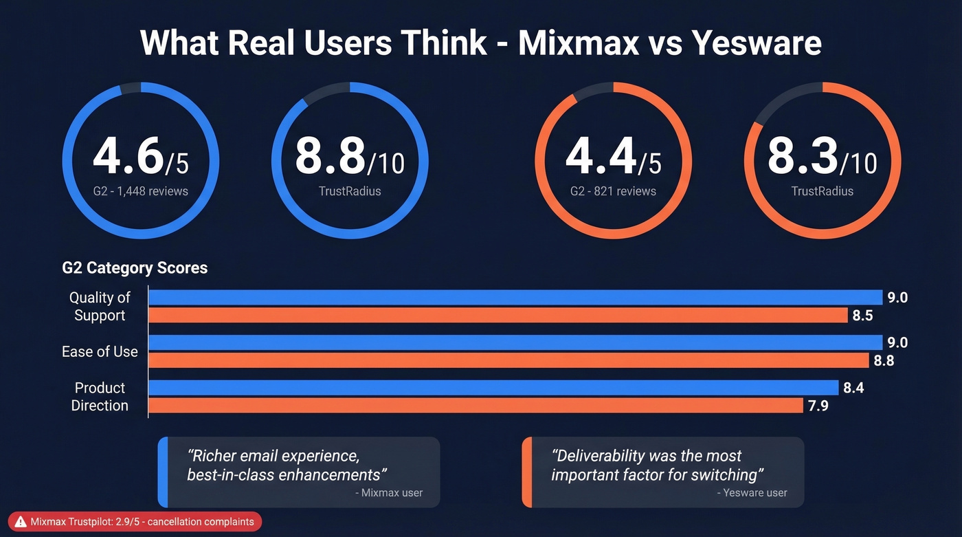 Mixmax vs Yesware user review scores comparison