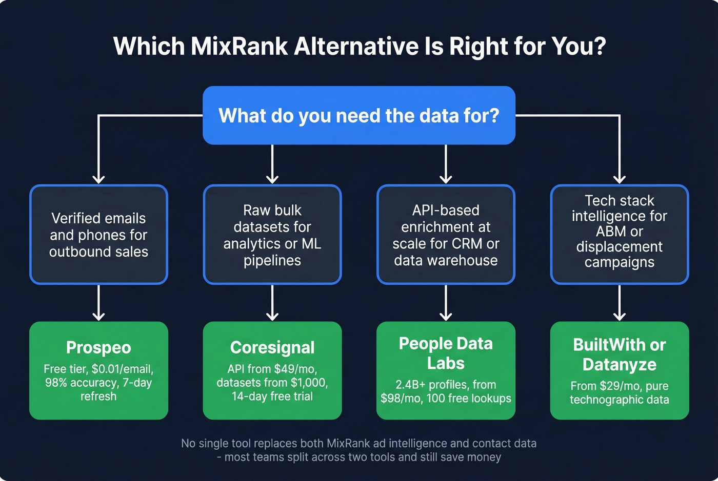 Decision tree for choosing the right MixRank alternative