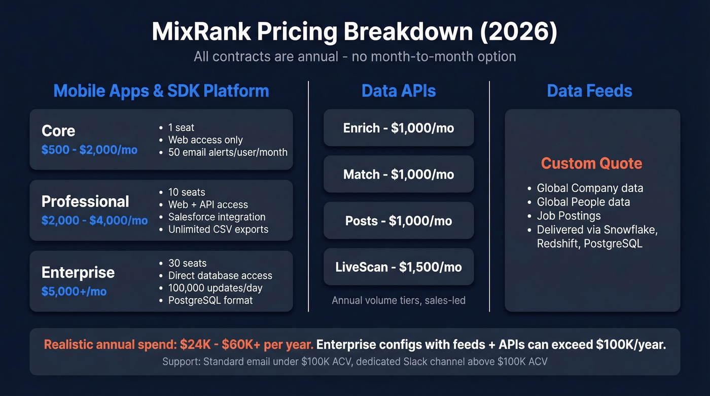 MixRank pricing tiers across all product lines