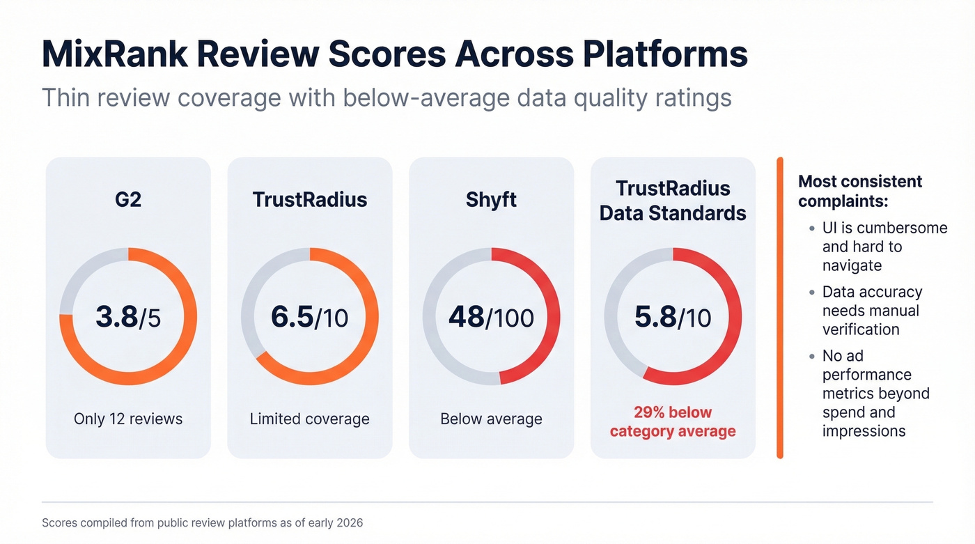 MixRank review scores across major platforms
