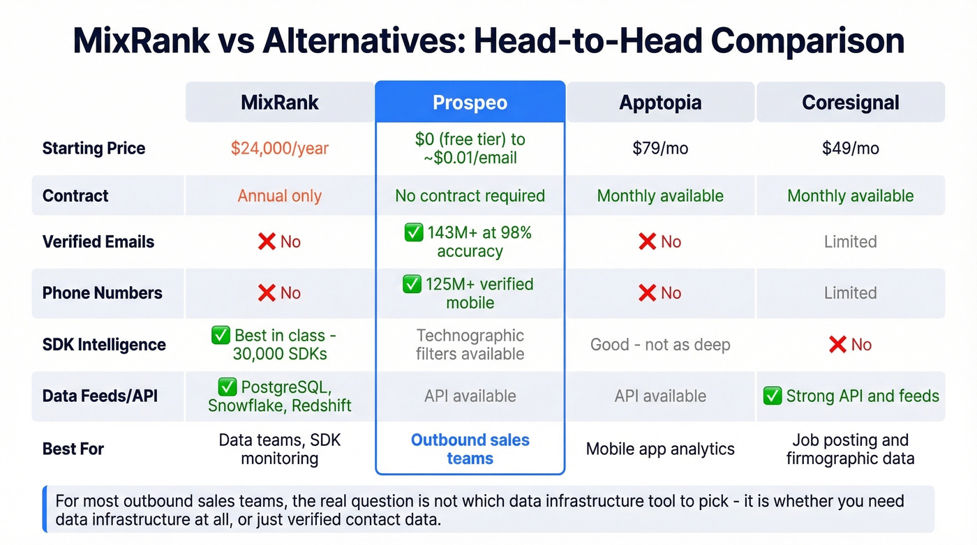 MixRank vs Prospeo vs Apptopia vs Coresignal comparison