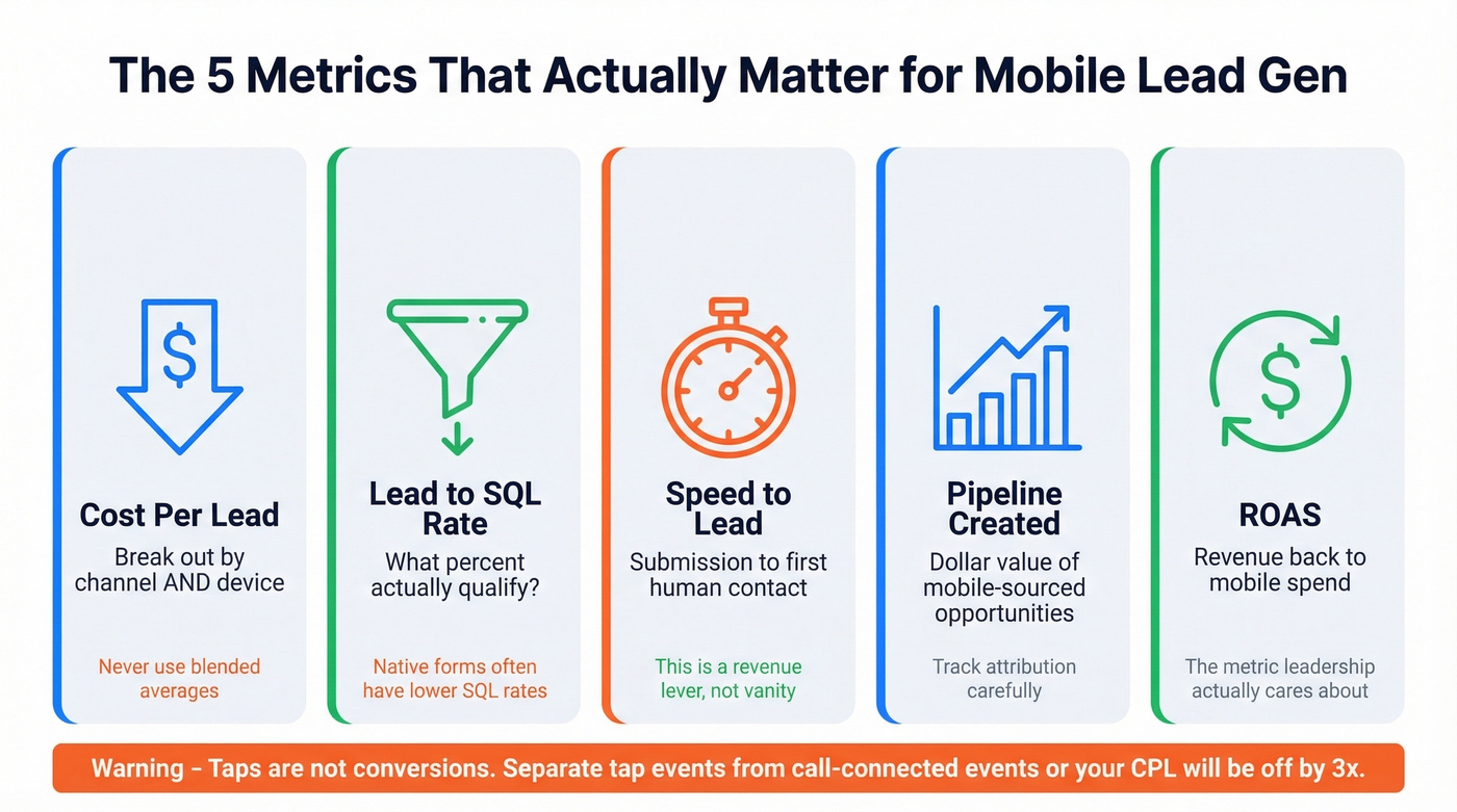 Five key mobile lead gen metrics dashboard