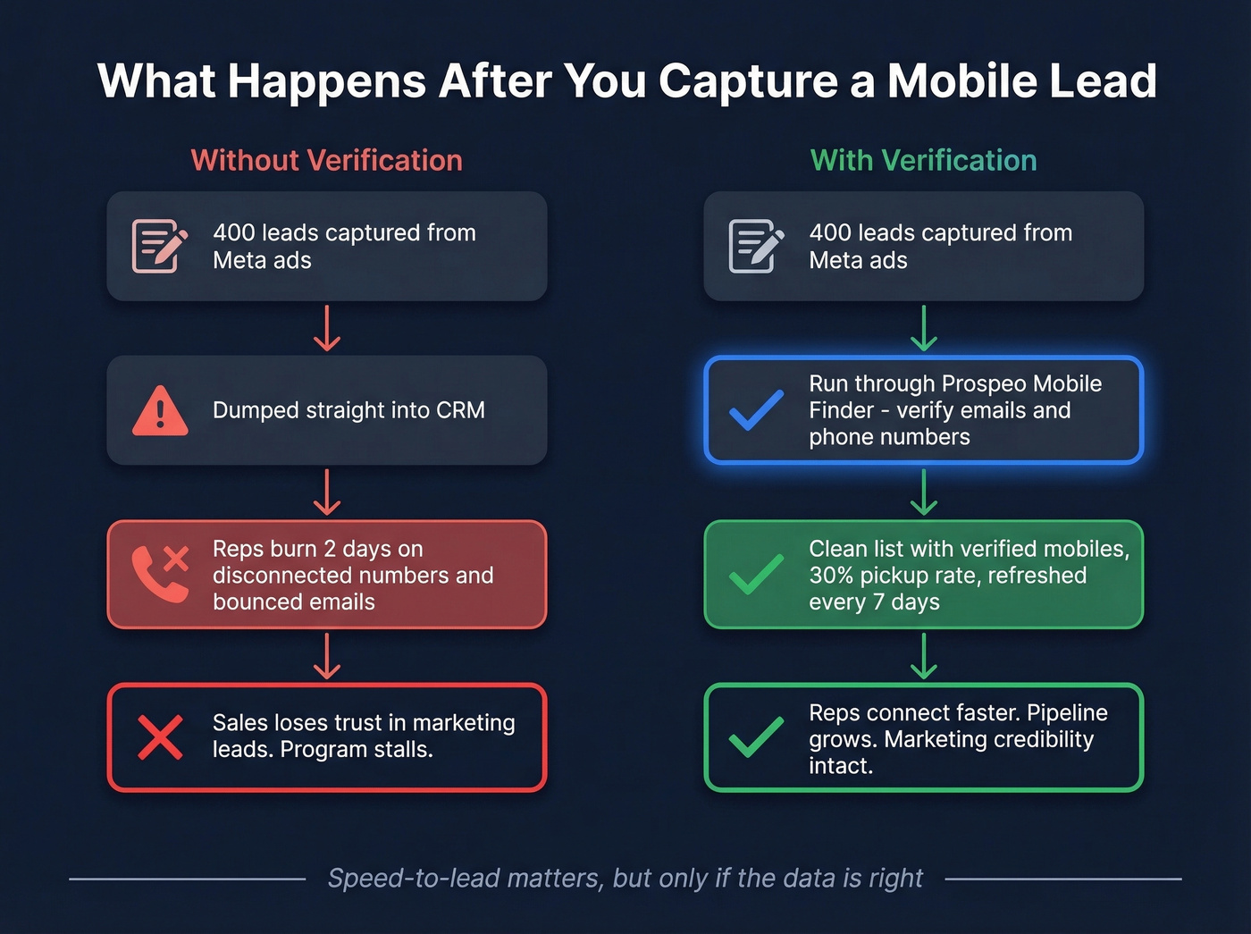 Post-capture lead workflow showing data verification step