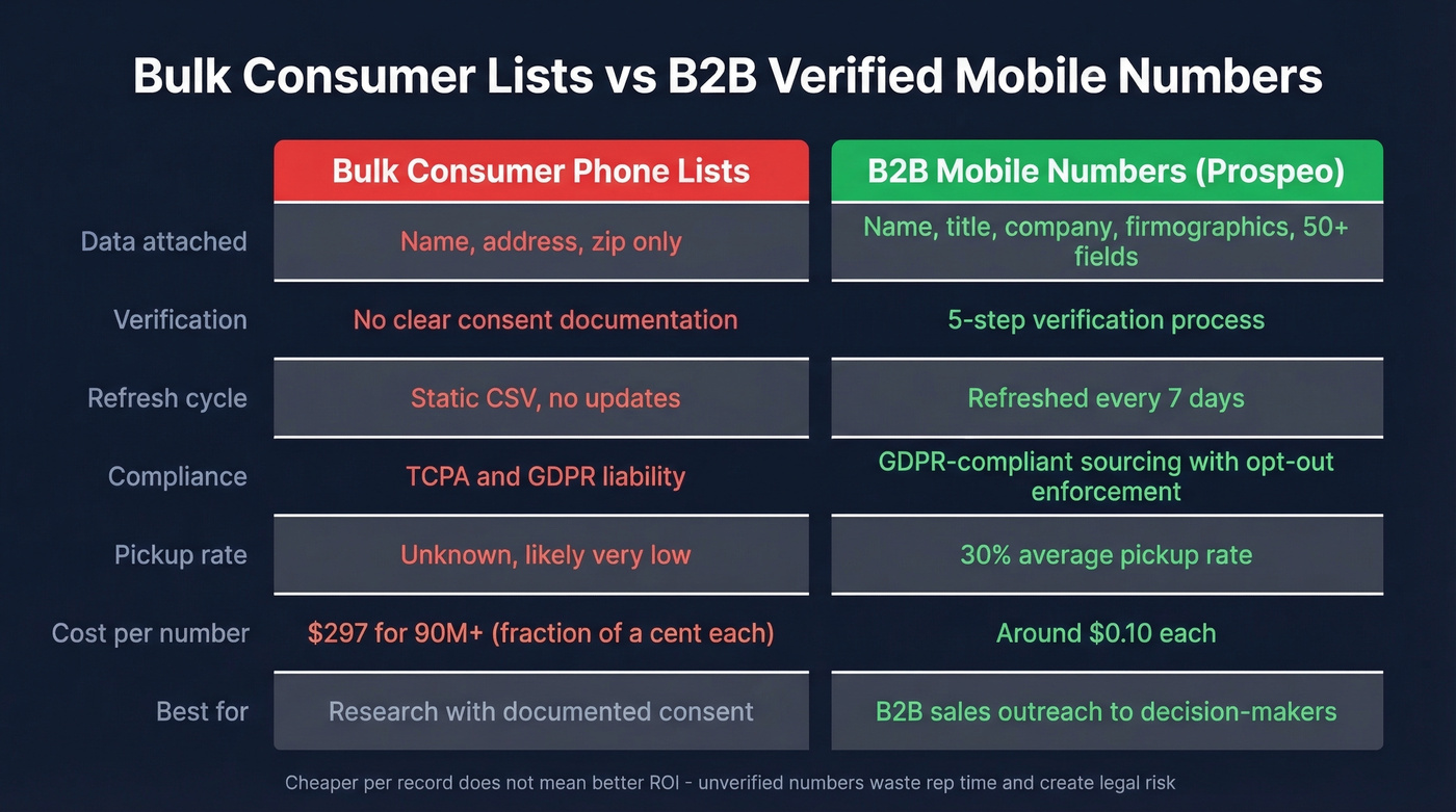 Bulk consumer lists versus B2B verified mobile numbers comparison