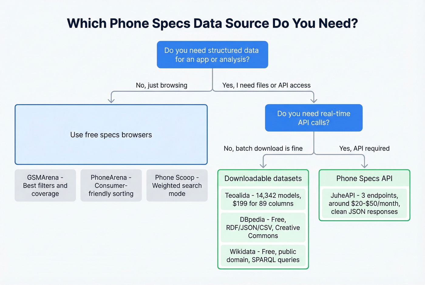 Decision tree for choosing the right phone specs data source
