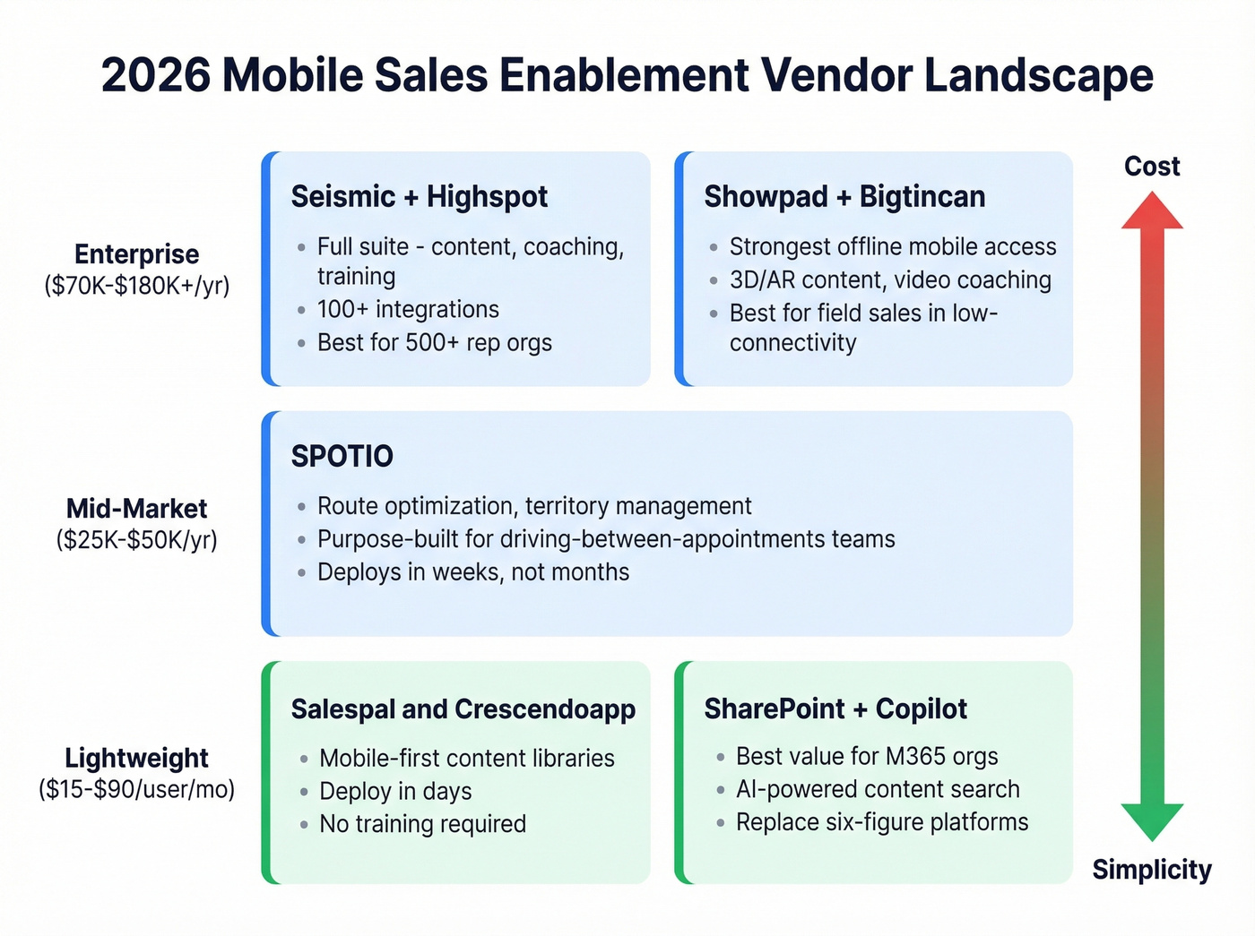 2026 mobile sales enablement vendor landscape tier map