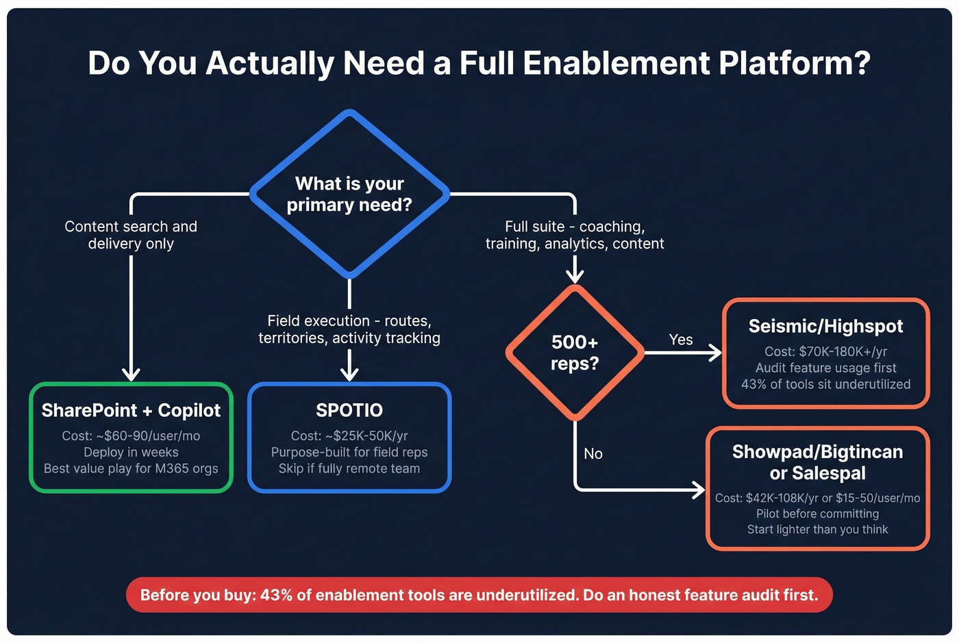 Decision tree for choosing the right enablement tool