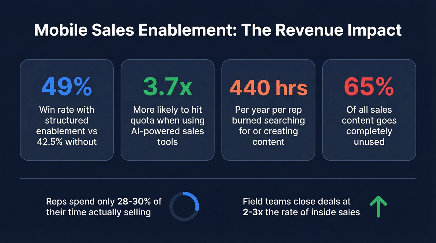 Key mobile sales enablement statistics for revenue teams