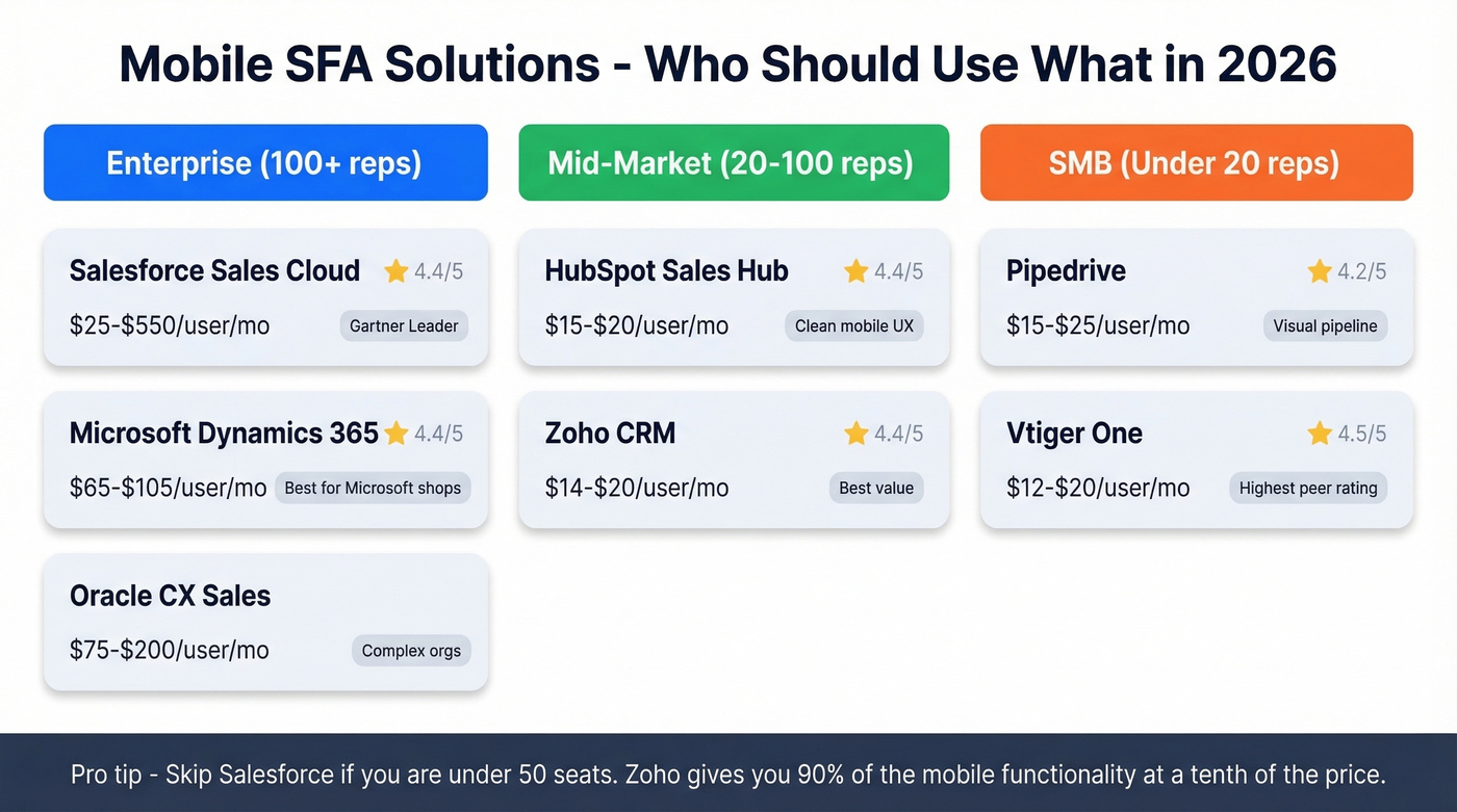 Mobile SFA platform comparison by team size and price
