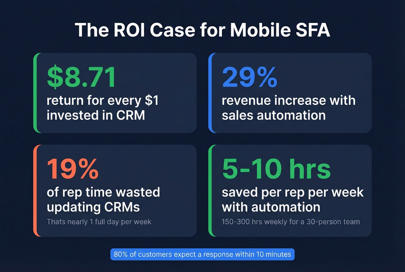 Mobile SFA ROI and time savings key metrics