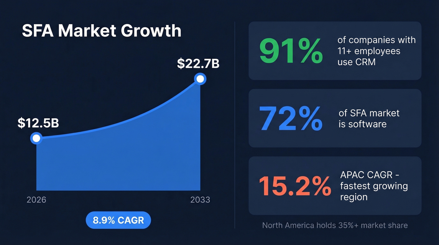 SFA market growth and adoption statistics infographic