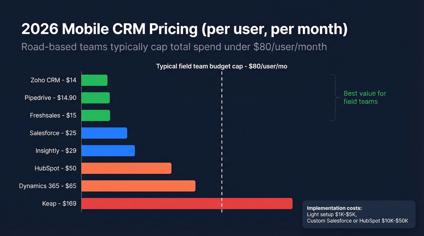 Horizontal bar chart of mobile CRM pricing tiers