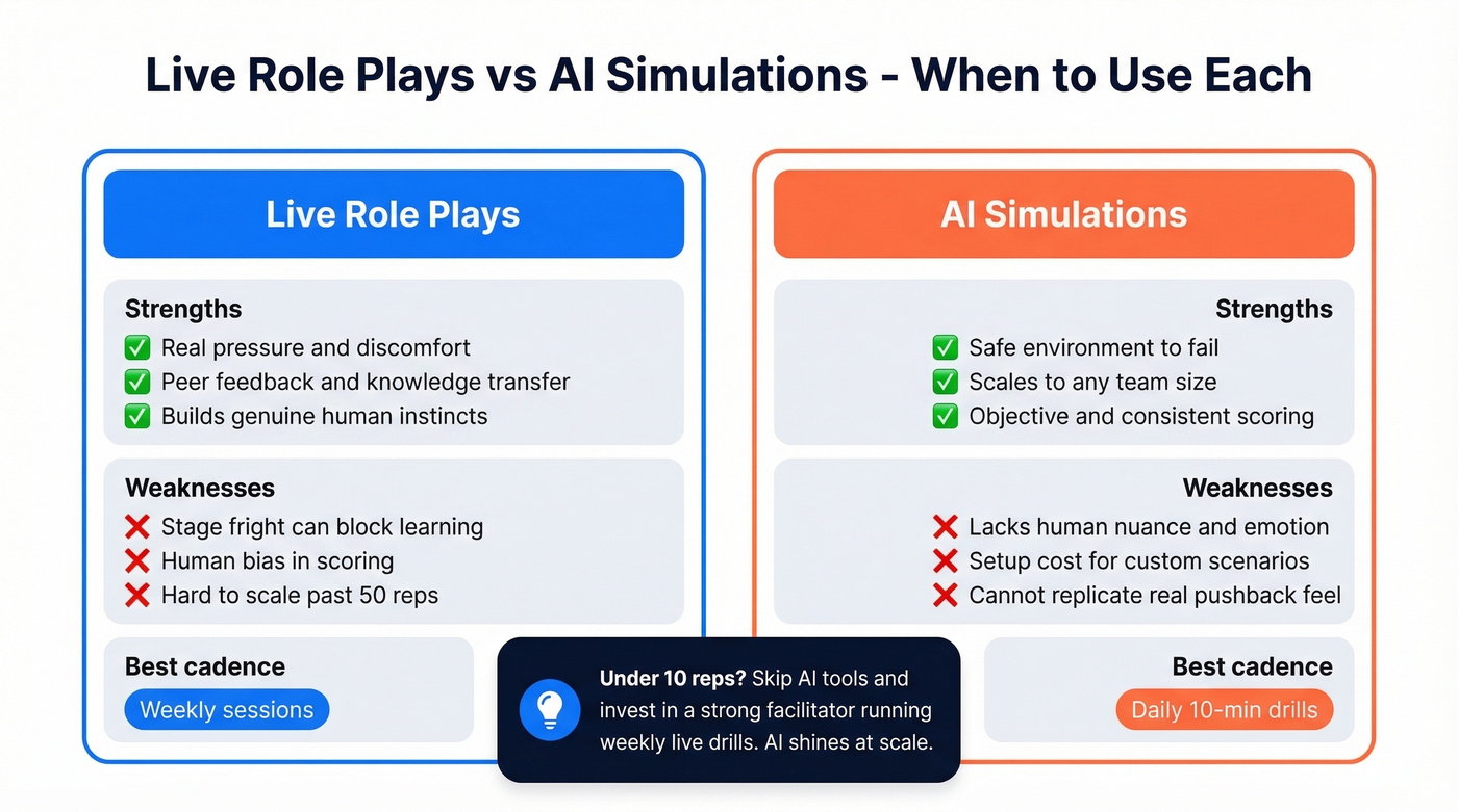 Live role plays versus AI simulations comparison
