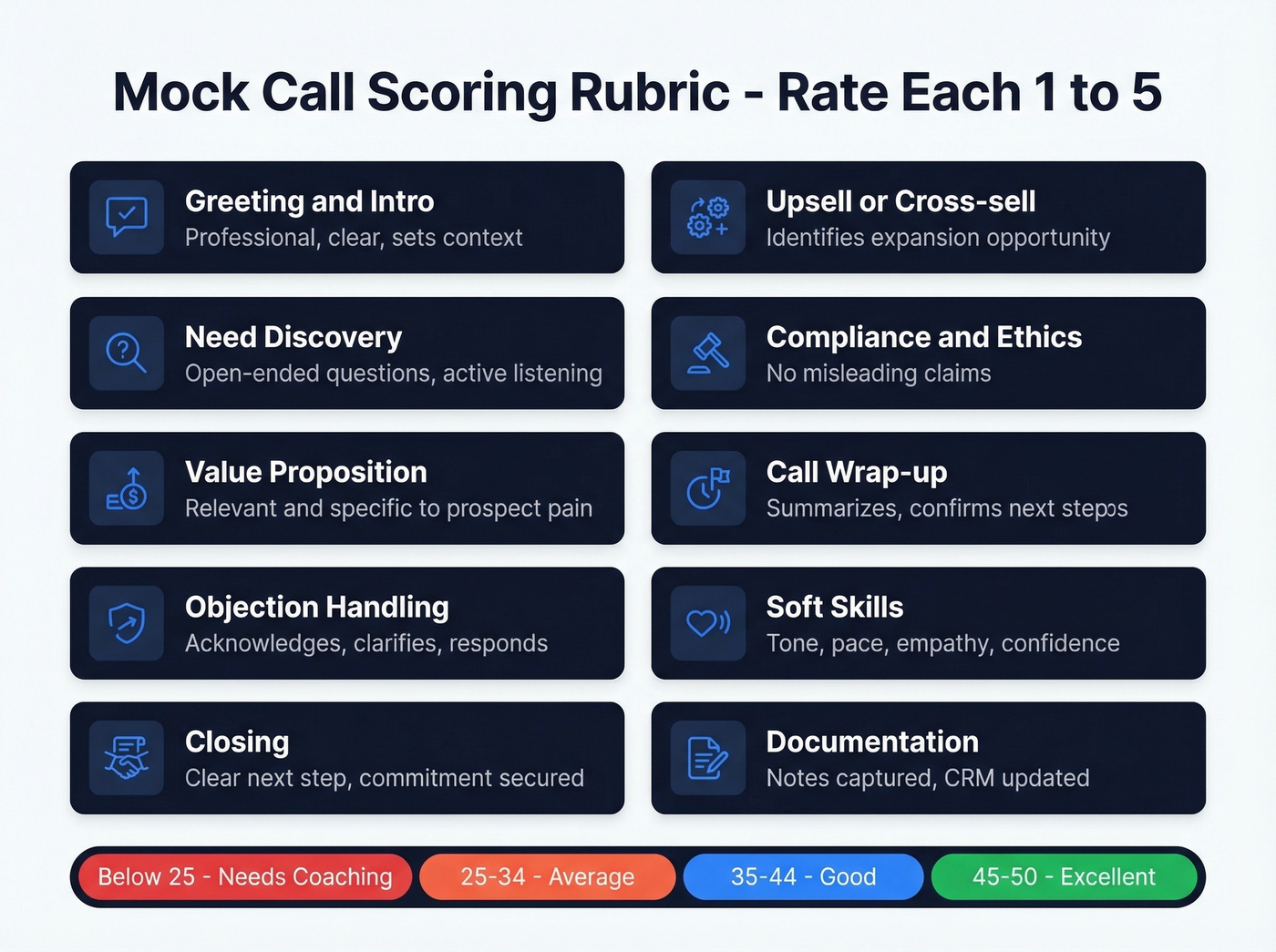 Visual 10-point mock call scoring rubric with benchmarks
