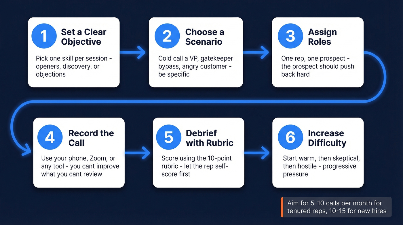 Six-step mock call session workflow diagram