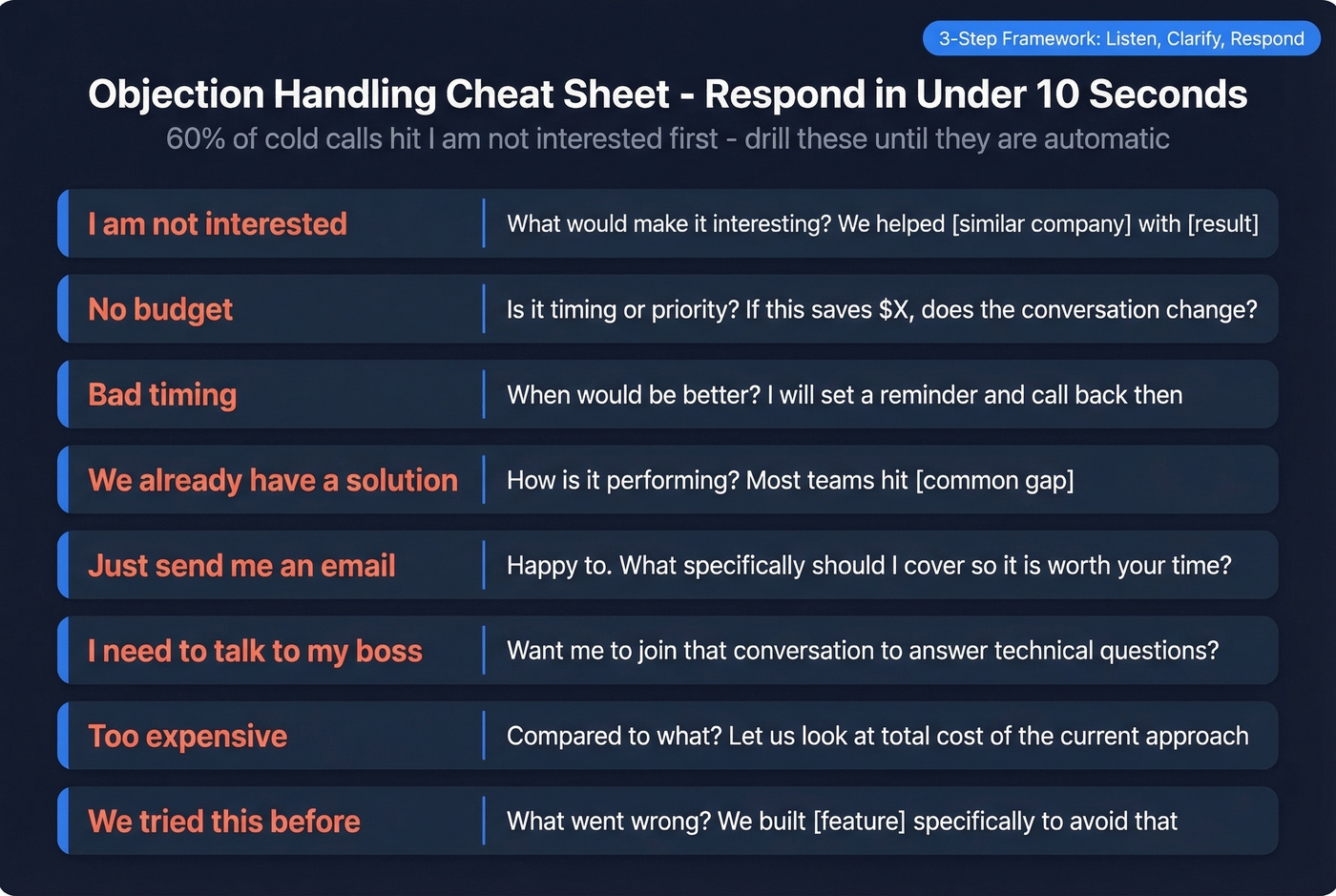 Eight common objections with rapid-fire response framework