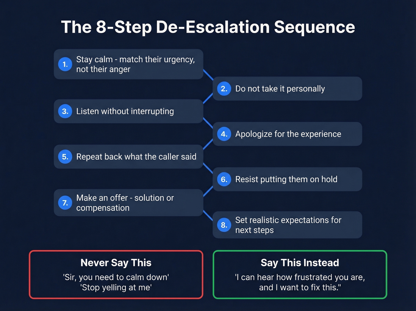 Eight-step de-escalation sequence for angry callers