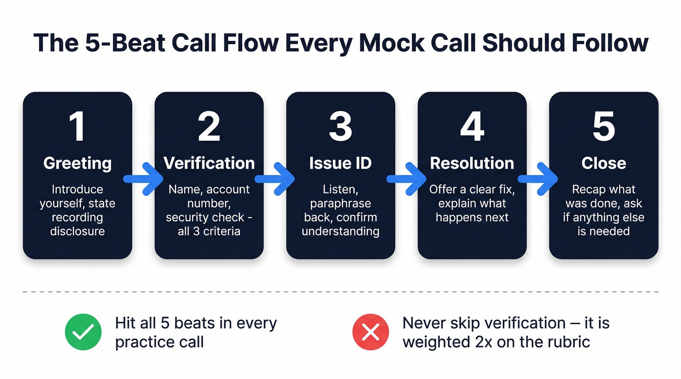 Five-step mock call flow from greeting to close
